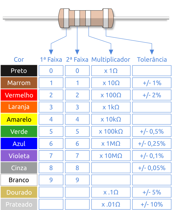 tabela cores resistores